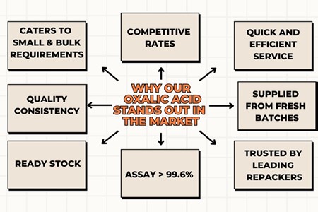 Why  our Oxalic Acid stands out in the market?