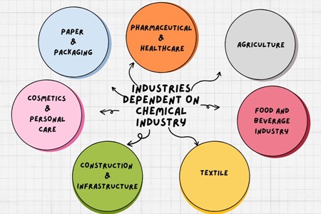 Industries that rely on chemical industry